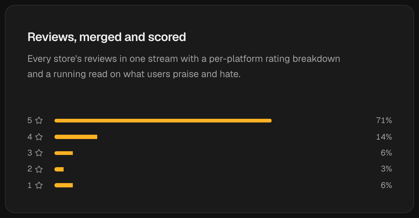 Extenify rating distribution with horizontal bars: 71 percent five stars, 14 percent four stars, 6 percent three stars, 3 percent two stars and 6 percent one star