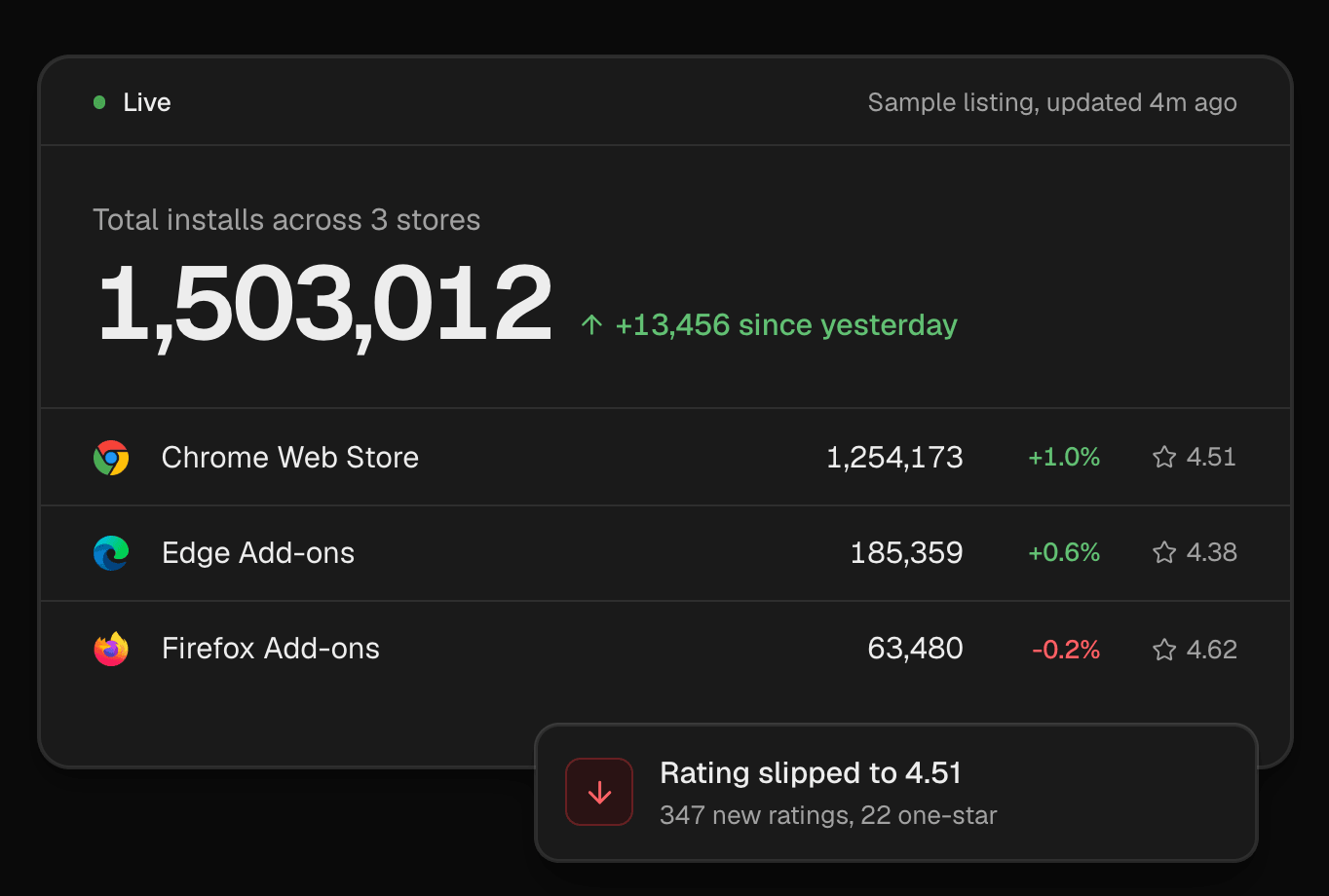 Extenify listing preview with installs and star ratings per store: Chrome Web Store 4.51, Edge Add-ons 4.38 and Firefox Add-ons 4.62, plus a notice that the rating slipped to 4.51 after 347 new ratings, 22 of them one-star
