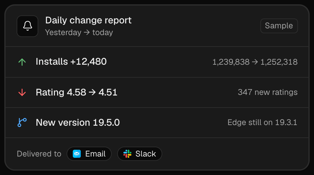 Extenify daily change report with three lines: installs up 12,480, rating from 4.58 to 4.51 with 347 new ratings, and new version 19.5.0 while Edge is still on 19.3.1, delivered to Email and Slack