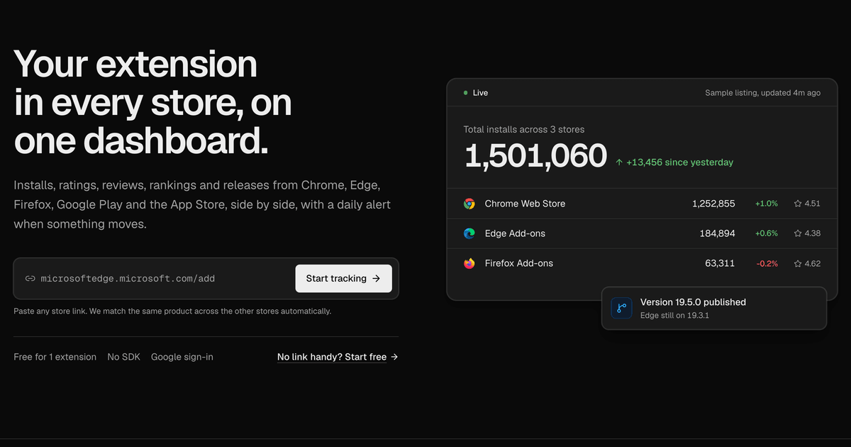 Extenify dashboard preview showing 1.5 million total installs split across Chrome Web Store, Edge Add-ons and Firefox Add-ons, each with its own growth and star rating