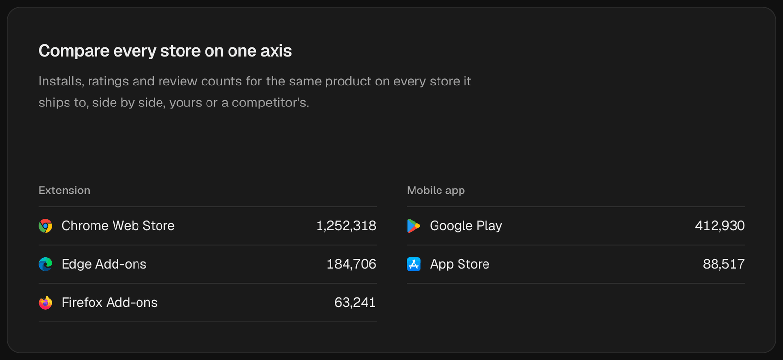 Extenify comparison card listing installs for one extension on the Chrome Web Store, Edge Add-ons and Firefox Add-ons, next to Google Play and App Store figures for a mobile app