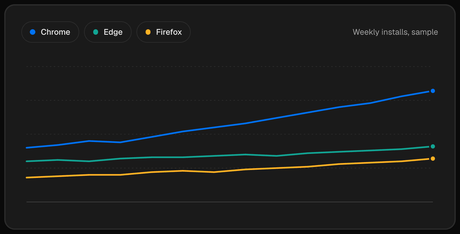 Line chart of weekly installs for one extension with separate Chrome, Edge and Firefox lines on a shared time axis
