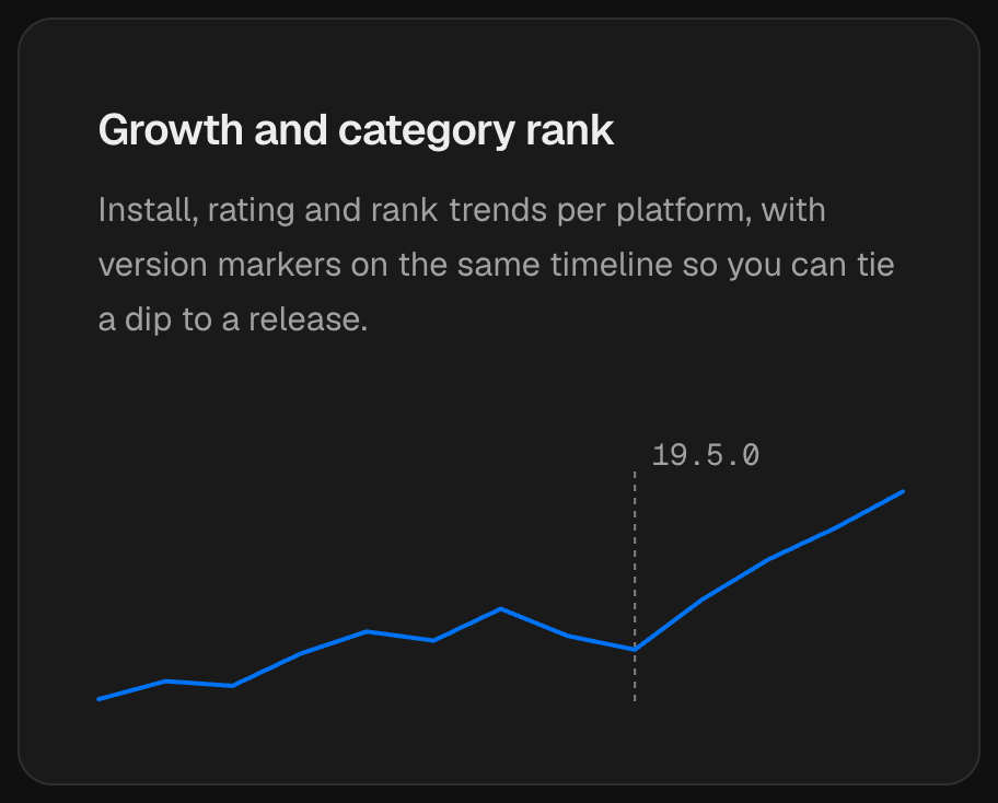Extenify install trend line with a dashed version 19.5.0 marker, where the line dips before the marker and climbs steadily after it