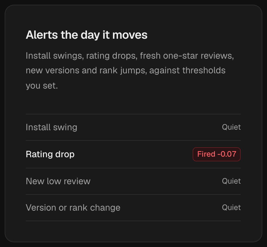 Extenify alert rules for one listing: install swing, new low review and version or rank change are quiet, while rating drop has fired at minus 0.07